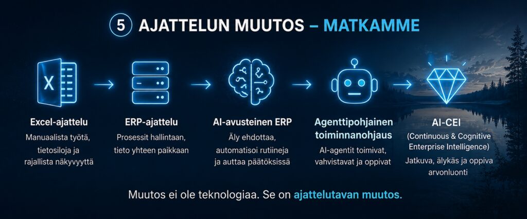Teknologia on usein projektin helpoin osa. Suurin muutos tapahtuu vaiheittain ihmisten tavassa tehdä työtä.