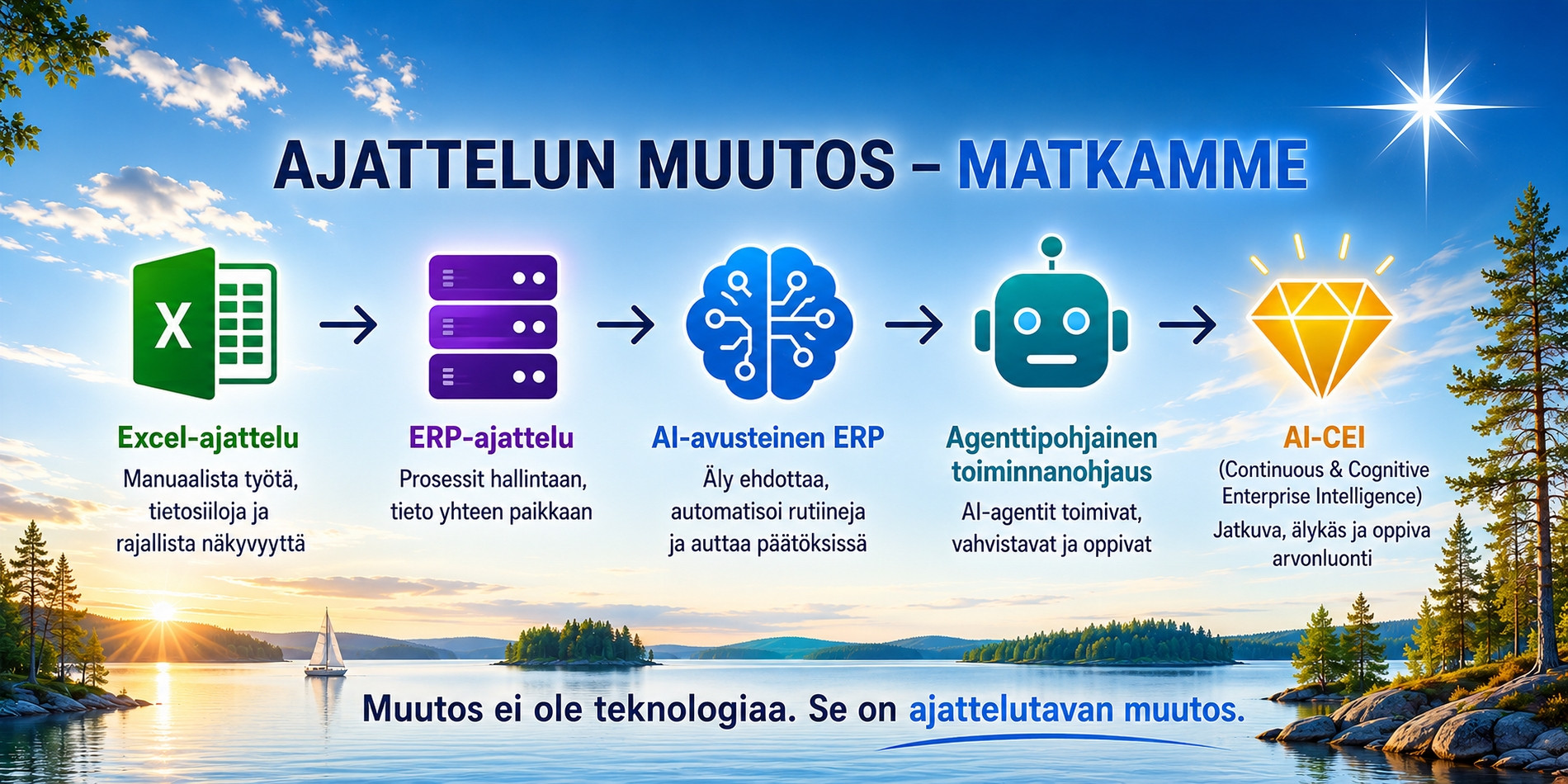 Yritysten toiminnanohjauksen johtamiseen ja välineisiin liittyvä ajattelutapa on ollut jatkuvassa muutoksessa. Tekoäly on tuomassa vielä suuremman muutoksen ajatteluumme.