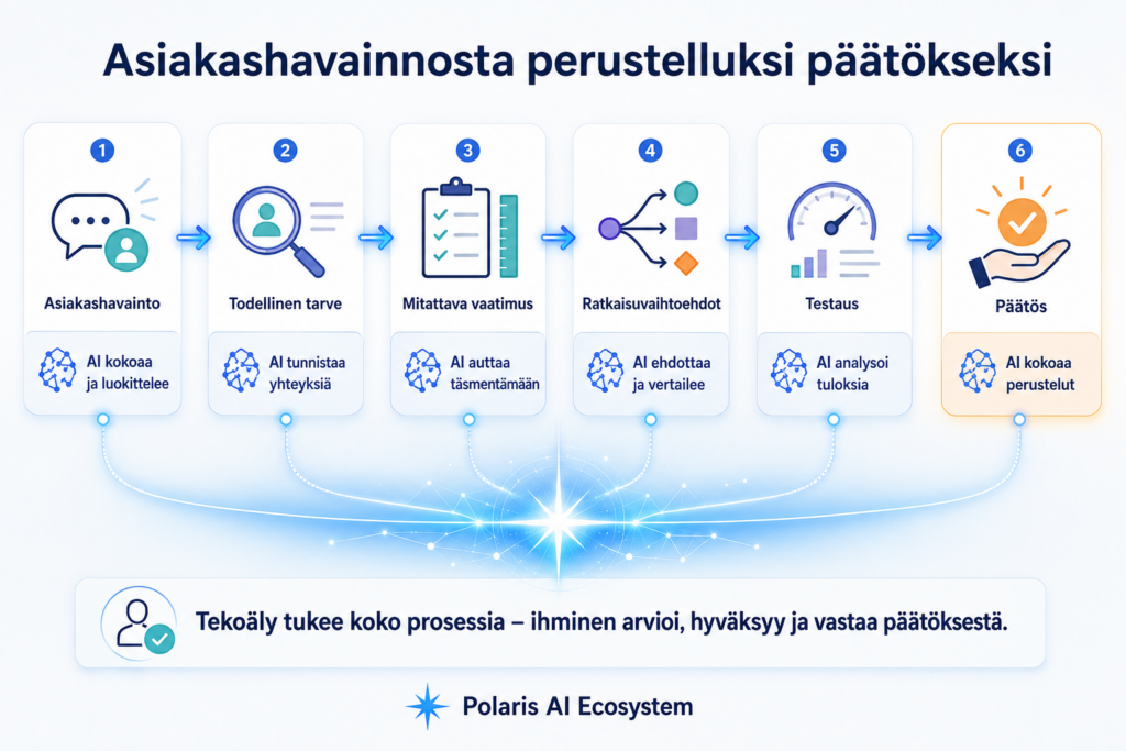 Asiakaslahtoinen AI avusteinen tuotekehitys