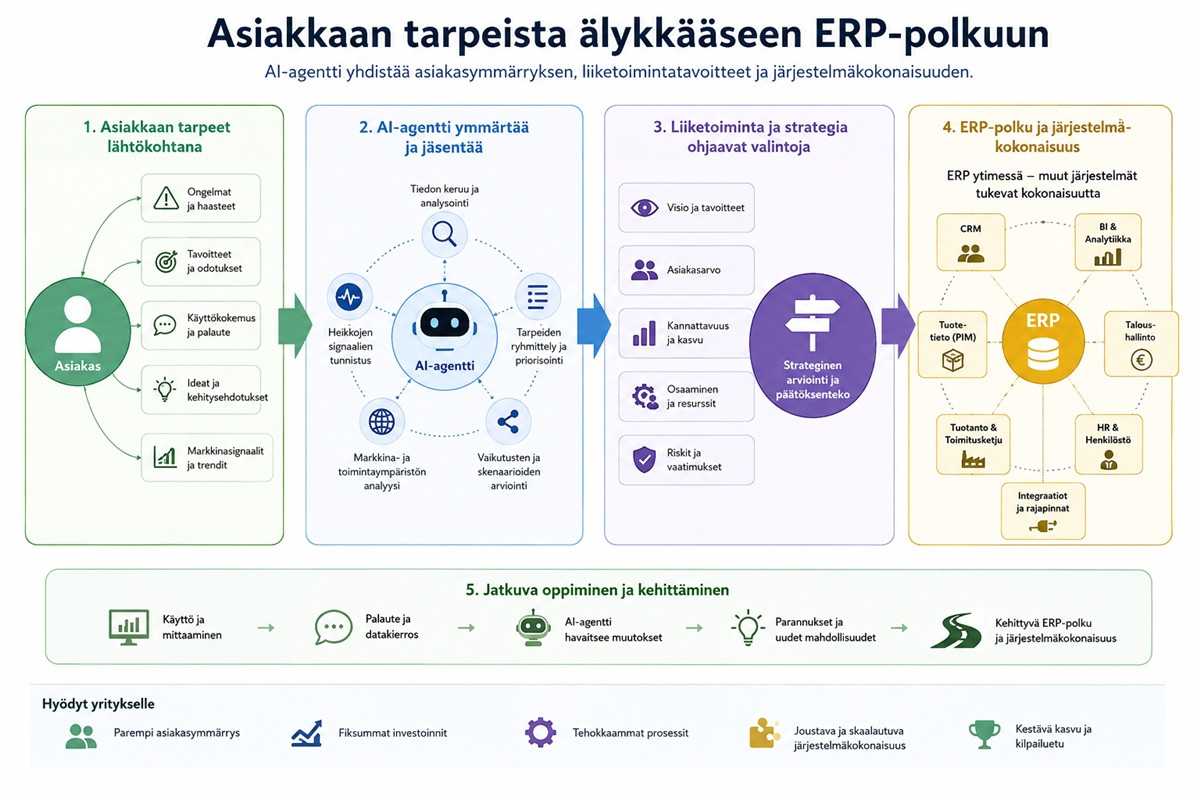 Polku asiakkaan tarpeista älykkääseen ERP:iin