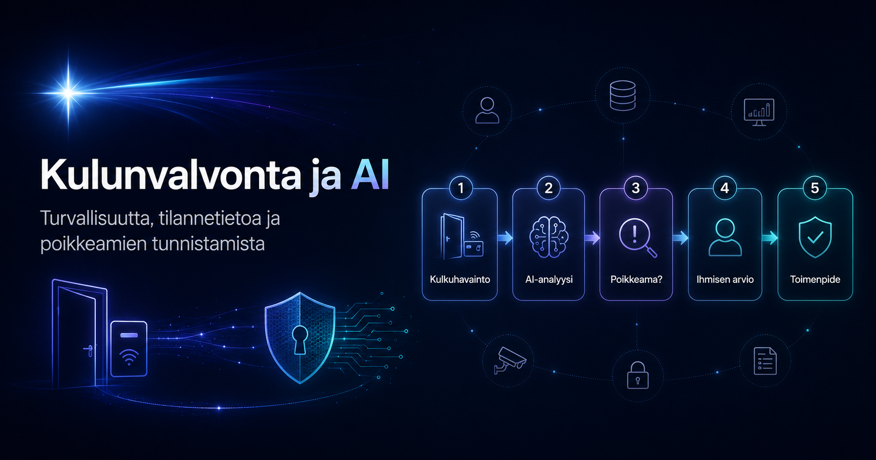 Kulunvalvonta tuottaa tietoa siitä, kuka liikkuu yrityksen tiloissa, milloin liikkuminen tapahtuu ja mihin alueisiin henkilöllä on pääsy. AI auttaa huomaamaan epätavallisen toiminnan.