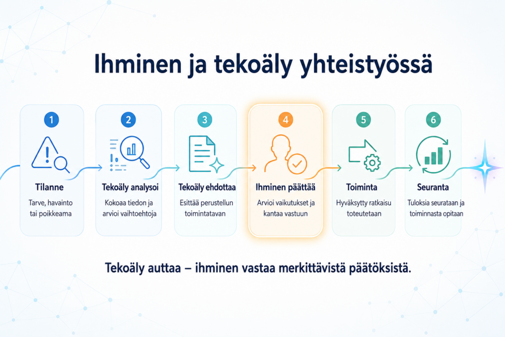 Ihminen ja tekoaly yhteistyossa