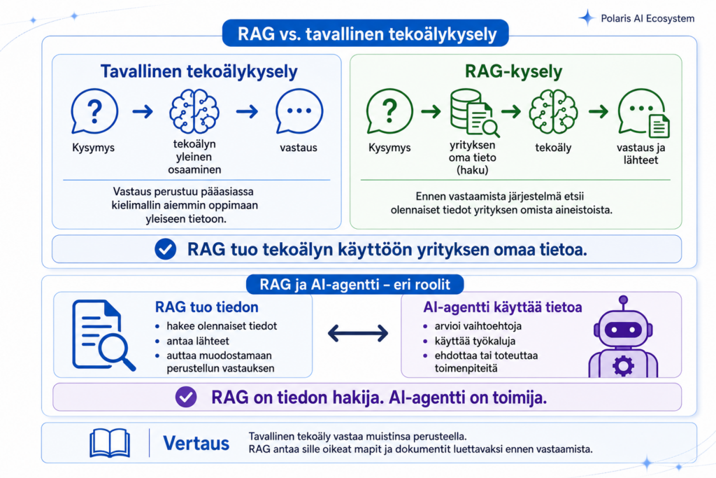 RAG etsii kysymykseen liittyvät tiedot yrityksen omista aineistoista
