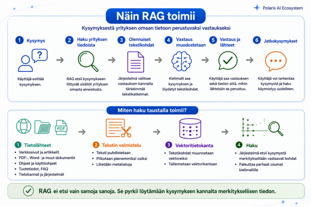 Nain RAG toimii