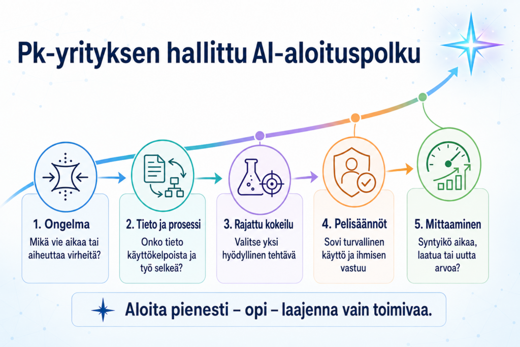 Pk yrityksen hallittu AI aloituspolku