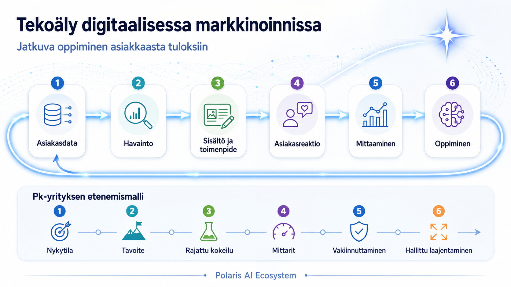 Tekoäly muuttaa digimarkkinoinnin toteutusta. Se auttaa sisällön, asiakastarpeiden, mainonnan kohdentamaisen luomisessa ja arvioi toimenpiteiden tuloksellisuutta.