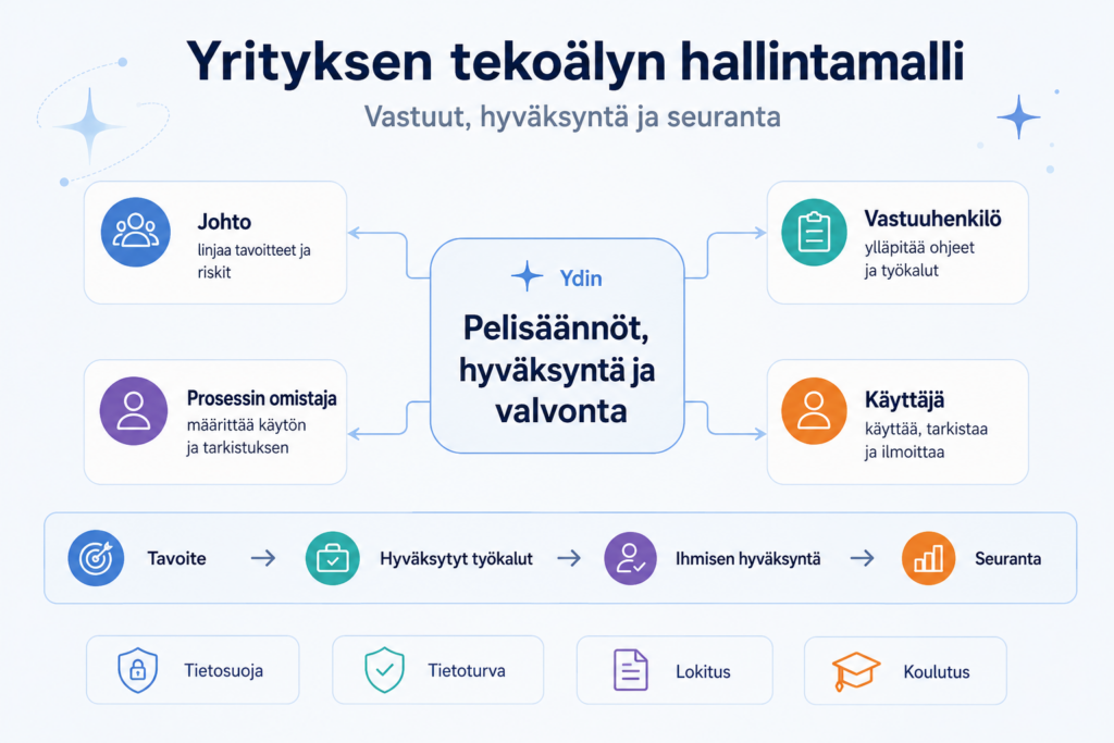 Tekoalyn hallintamalli