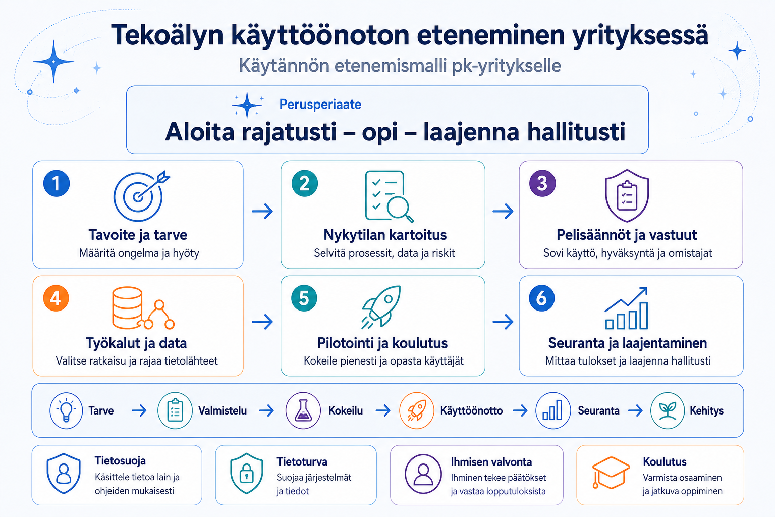Tekoälyn lähtökohta on tunnistaa todellinen tarve, rajata ensimmäinen käyttökohde ja edetä vaiheittain.