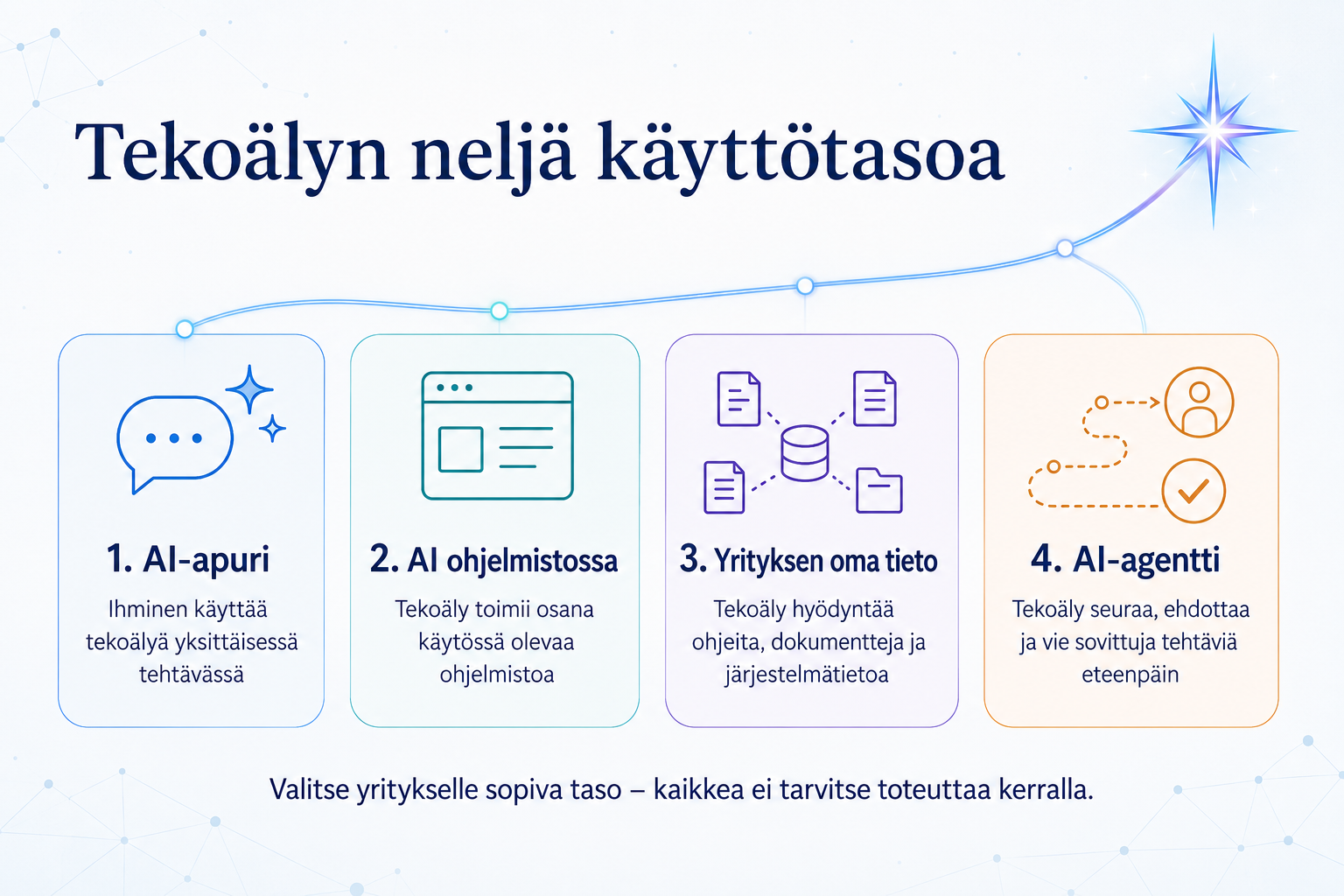 Tekoälyn neljä käyttötasoa