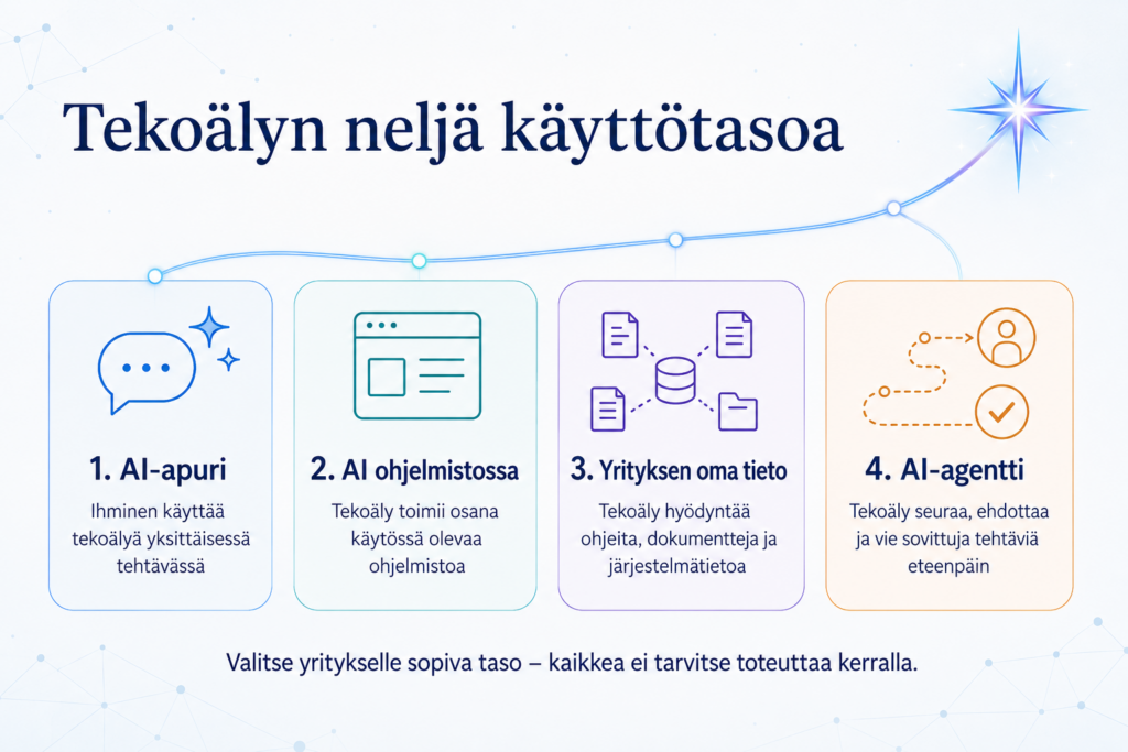 Tekoalyn nelja kayttotasoa