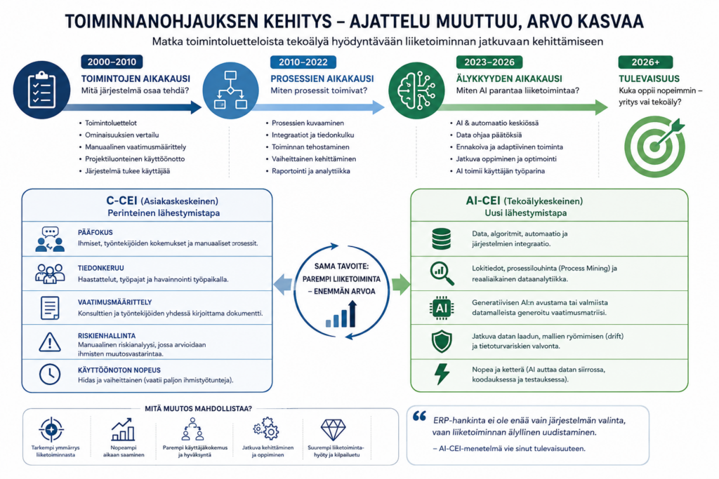 Tekoäly ERP-järjestelmässä. Se muuttaa yrityksen tapaa toimia, tehdä päätöksiä ja kehittää liiketoimintaa.