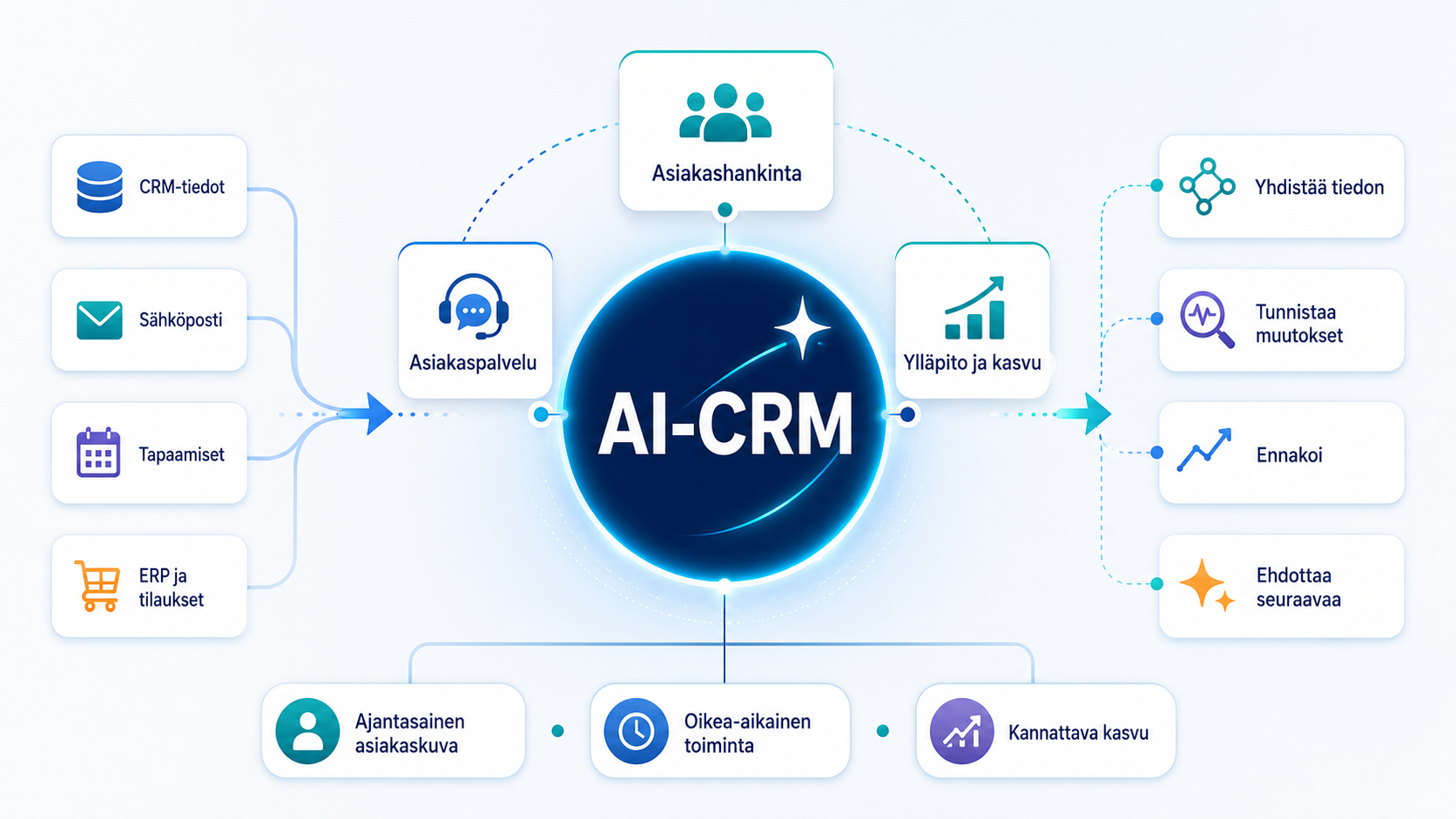 ai crm tekoalyn lisamahdollisuudet
