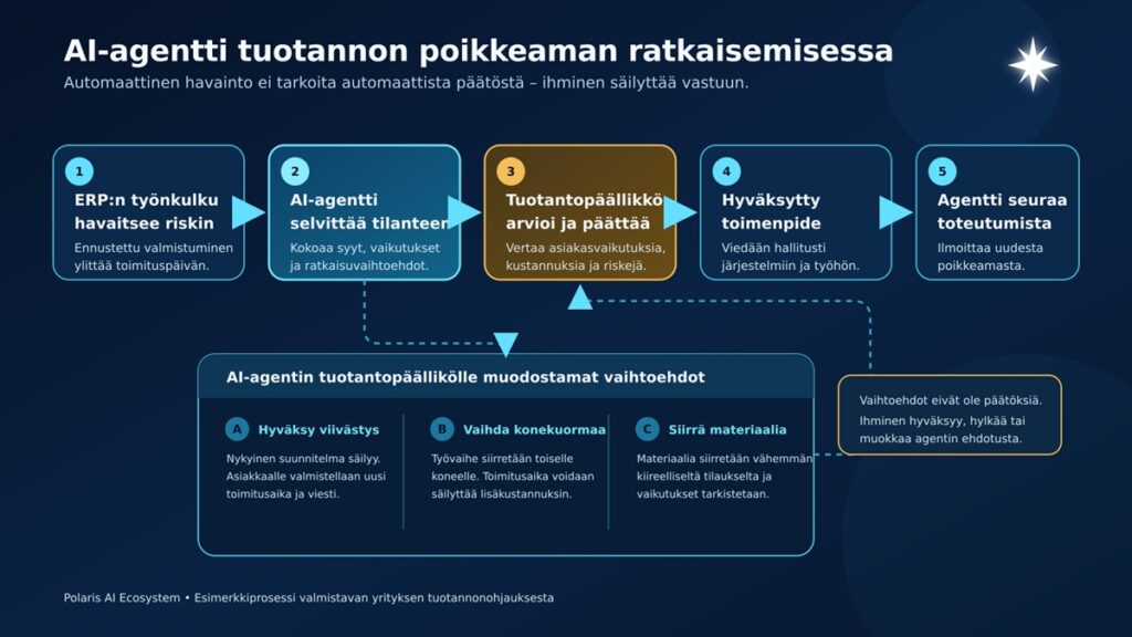 polaris ai agentti tuotannon prosessi