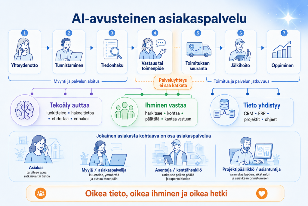 Hyvä AI-avusteinen asiakaspalvelu ei ala chatbotista. Se alkaa siitä, että asiakkaalla ja asiakaspalvelijalla on käytettävissään oikea tieto oikeassa tilanteessa.