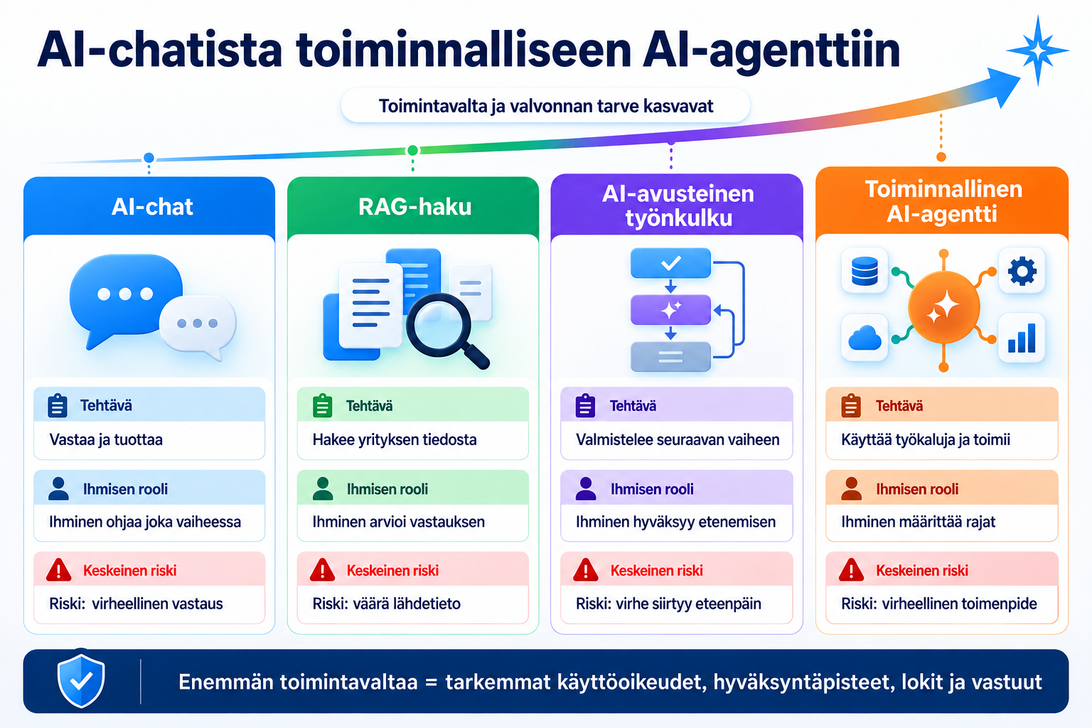 AI:n hyödyntämisen kehittyminen tapahtuu tyypillisesti vaiheittain AI-chatista AI-agentteihin