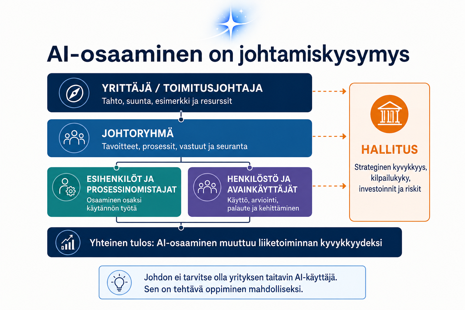 Henkilöstön AI-osaamisen kehittyminen riippuu olennaisesti yrittäjän, toimitusjohtajan, johtoryhmän ja hallituksen tahdosta.