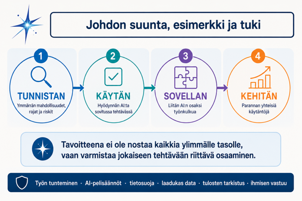 Pk-yrityksen AI-ERP-ympäristöön soveltuva osaamispolku voidaan kuvata neljän käytännöllisen vaiheen avulla.