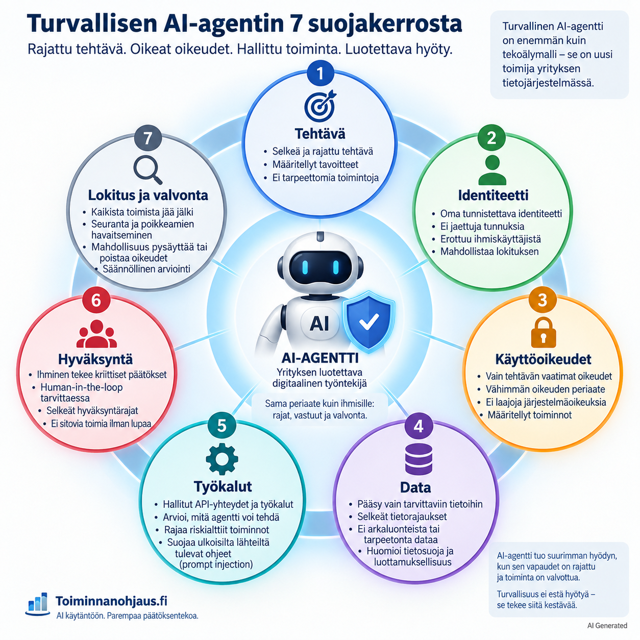 Turvallisen AI-agentin 7 suojakerrosta